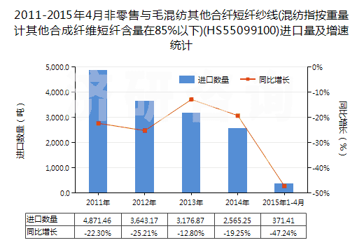 2011-2015年4月非零售與毛混紡其他合纖短纖紗線(混紡指按重量計其他合成纖維短纖含量在85%以下)(HS55099100)進(jìn)口量及增速統(tǒng)計